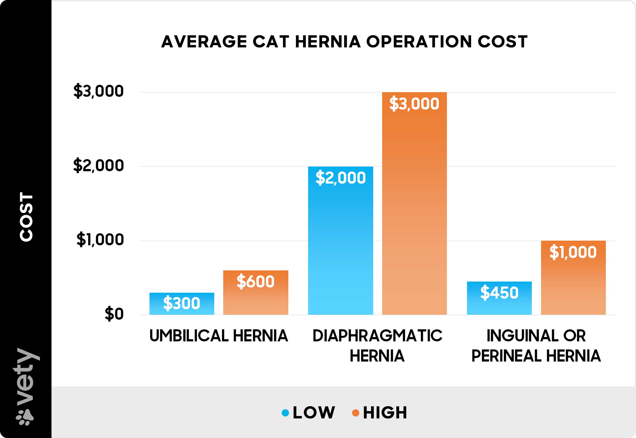 Average cat hernia operation cost - Chart