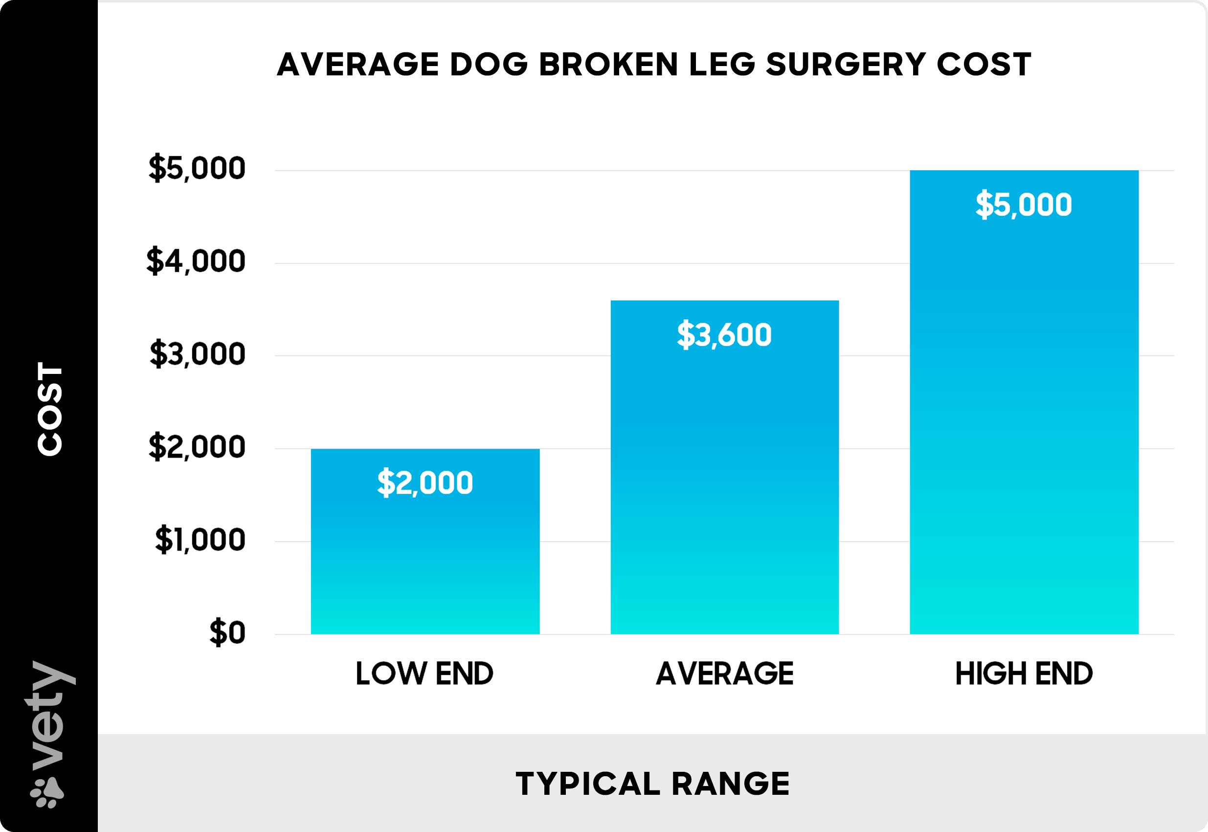 Average dog broken leg surgery cost - Chart Average dog broken leg surgery cost - Chart