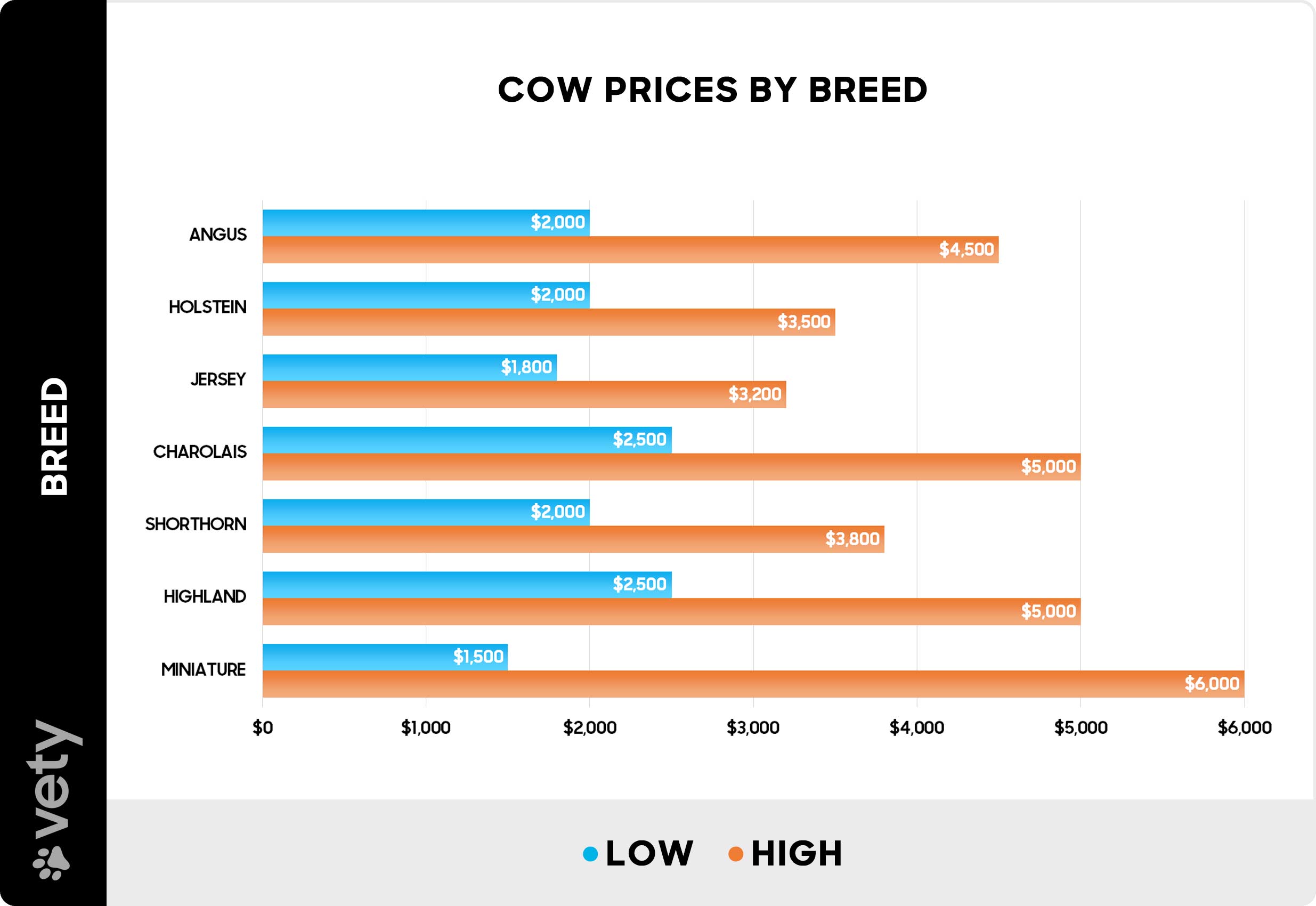 Cow prices by breed - Chart Cow prices by breed - Chart