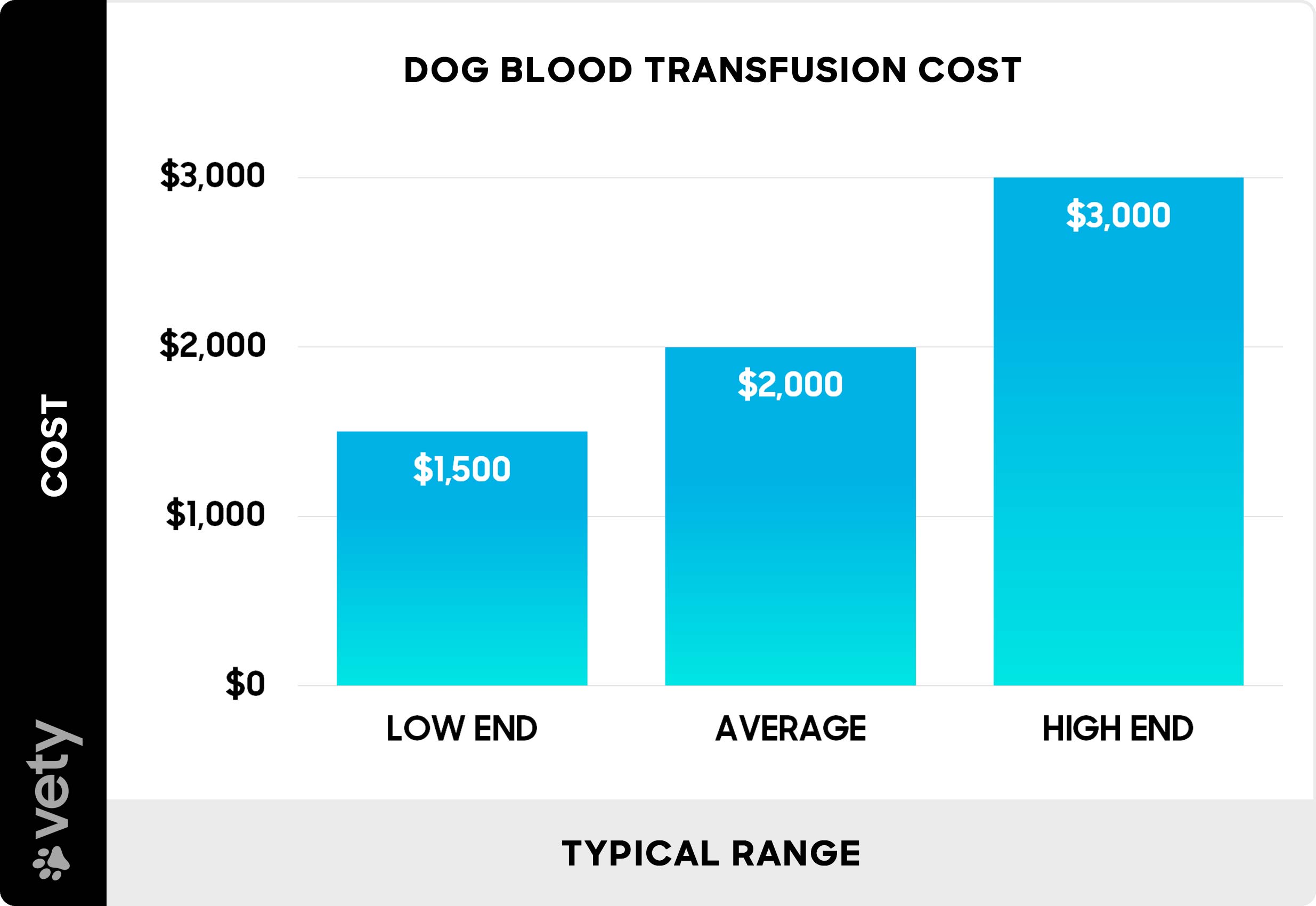 Dog blood transfusion cost - Chart