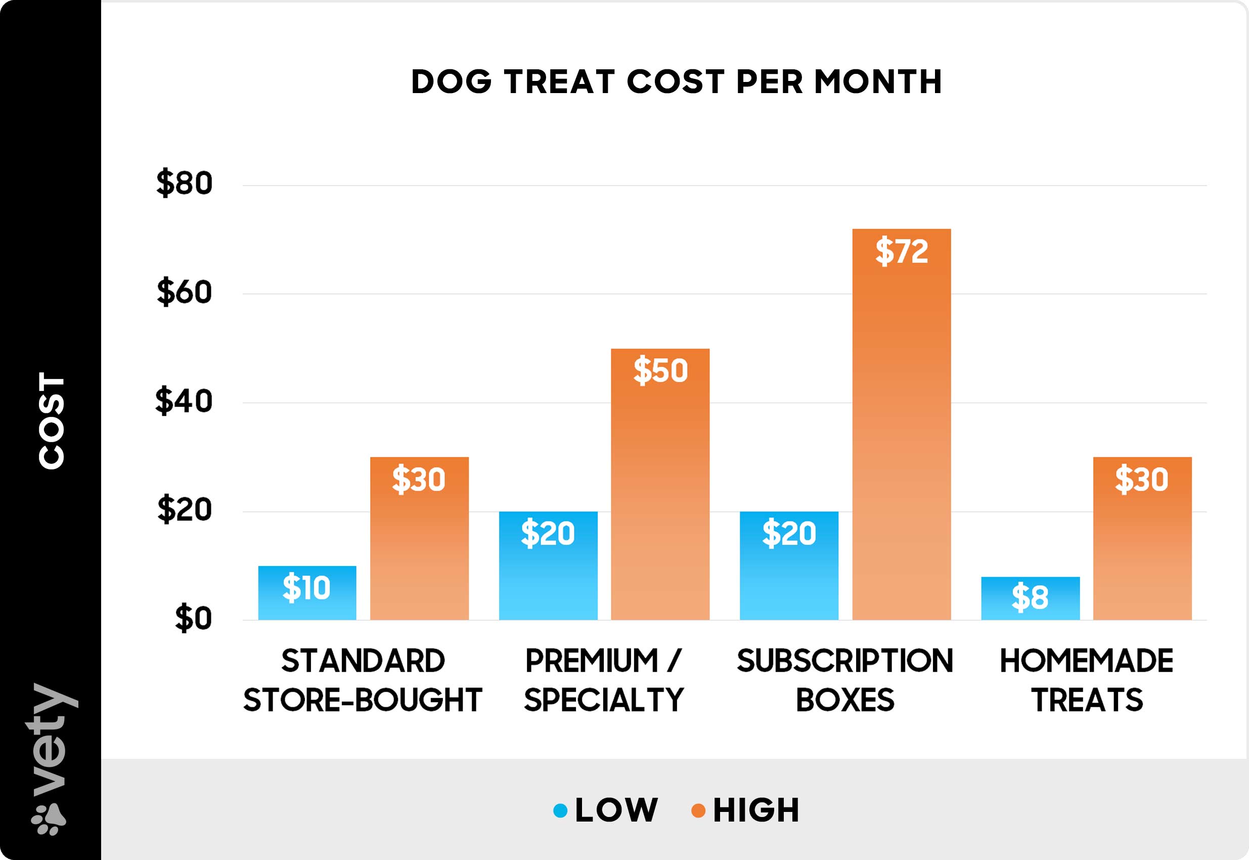 Dog treat cost per month - Chart Dog treat cost per month - Chart